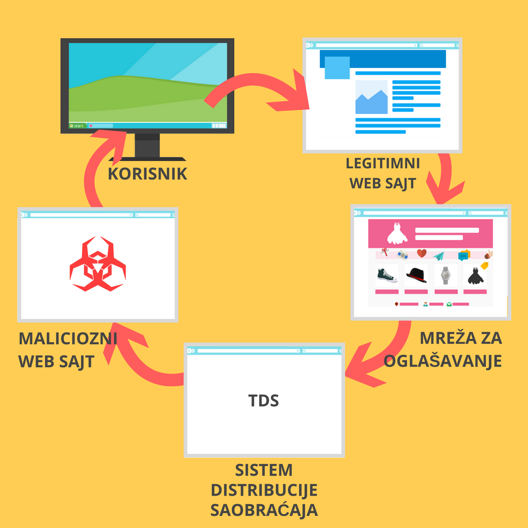 Proces kompromitovanja računara korisnika